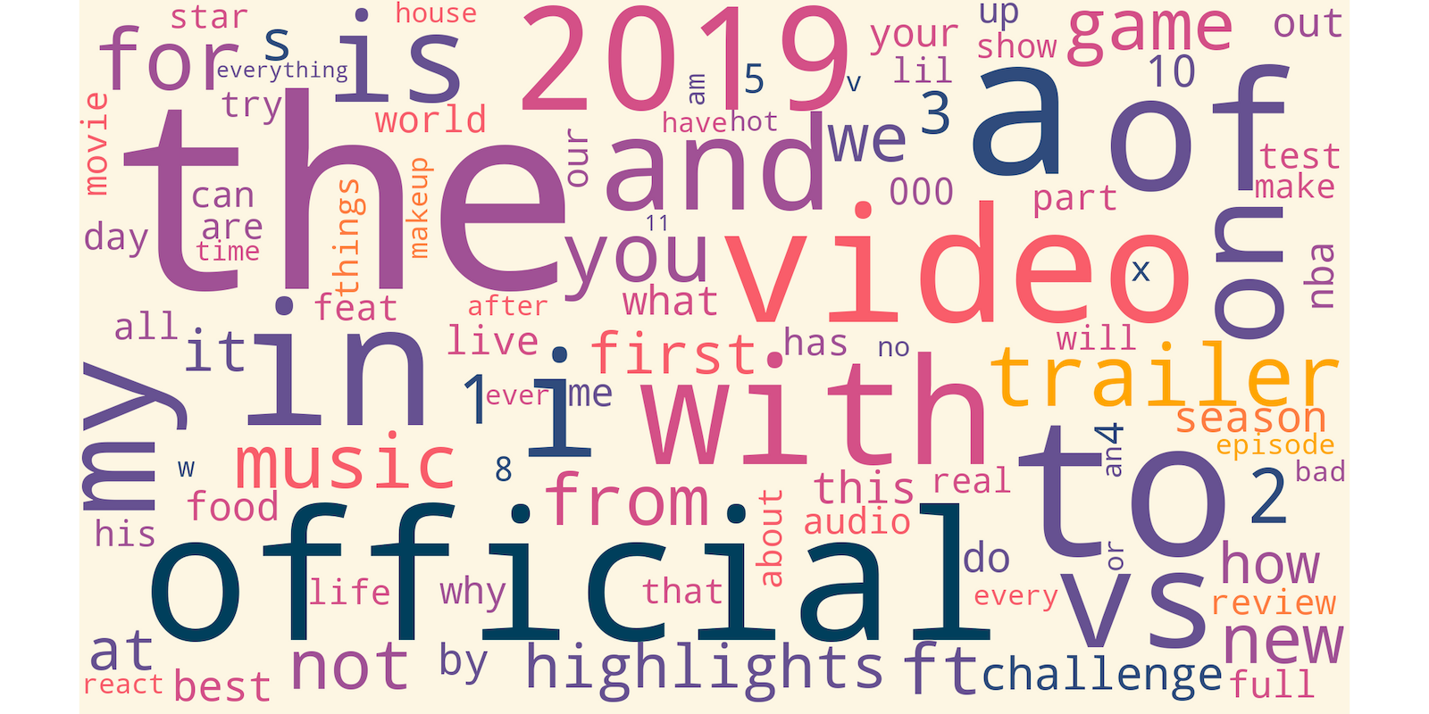 Word cloud of most common words in titles (with stop words)