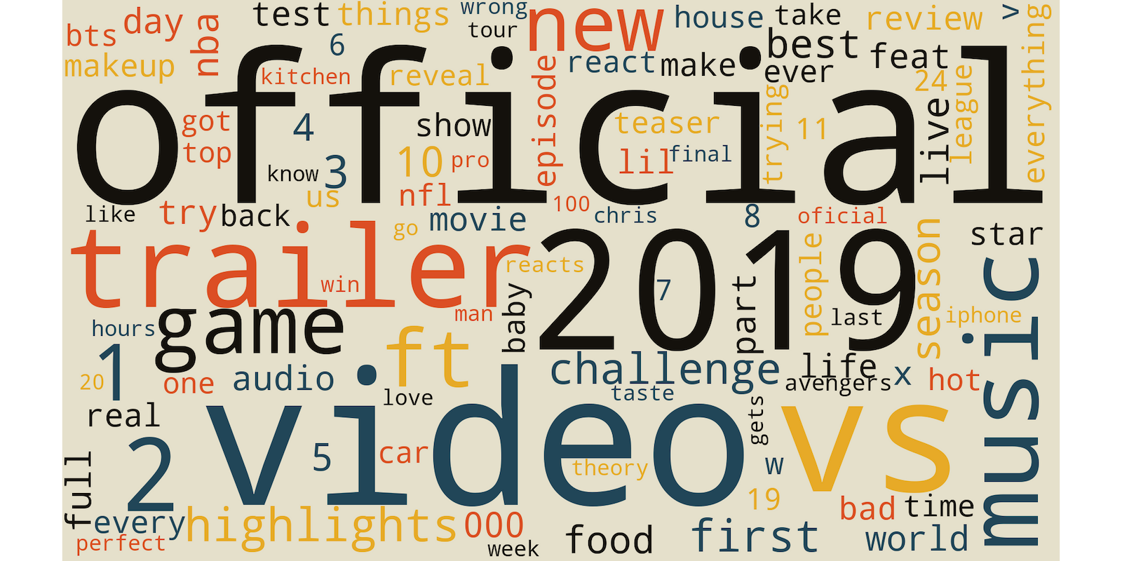 Word cloud of most common words in titles (without stop words)