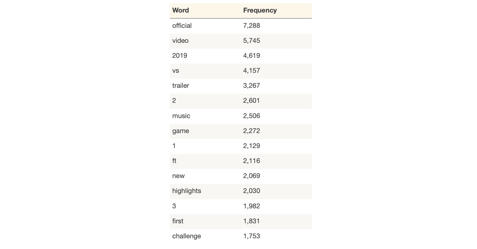 Table of most common words in titles