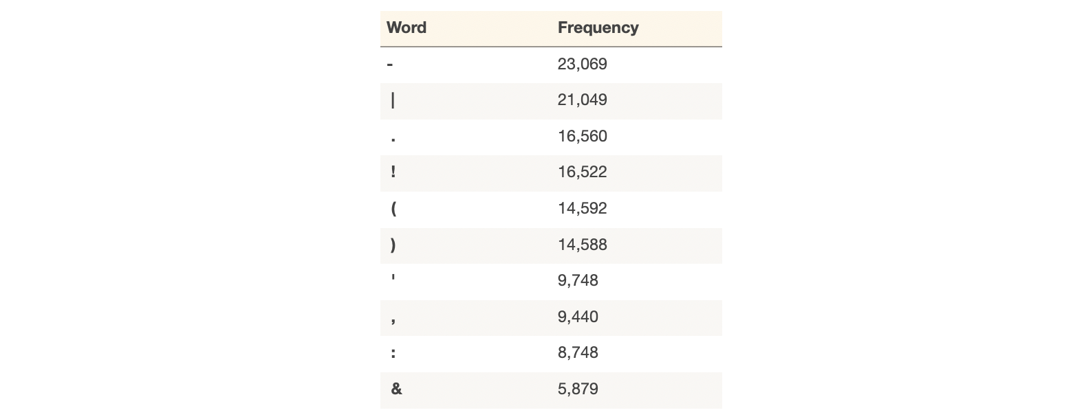 Table of most common symbols in titles