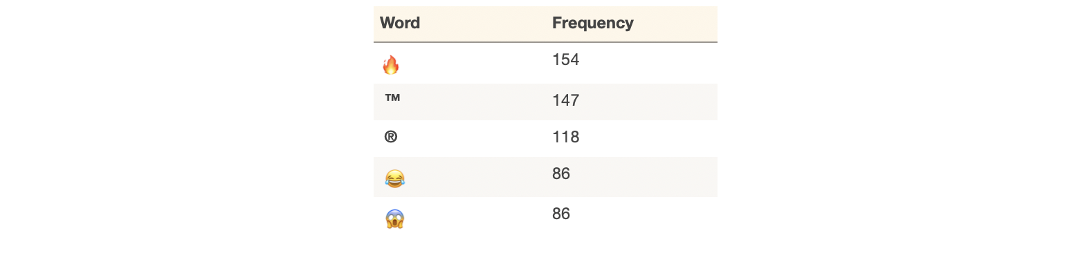 Table of most common emojis in titles