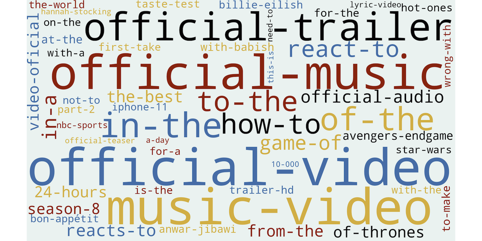 Word cloud of most common 2-grams in video titles