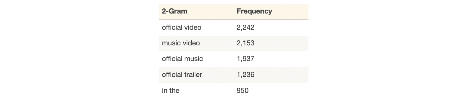 Table showing top 5 most common 2-grams