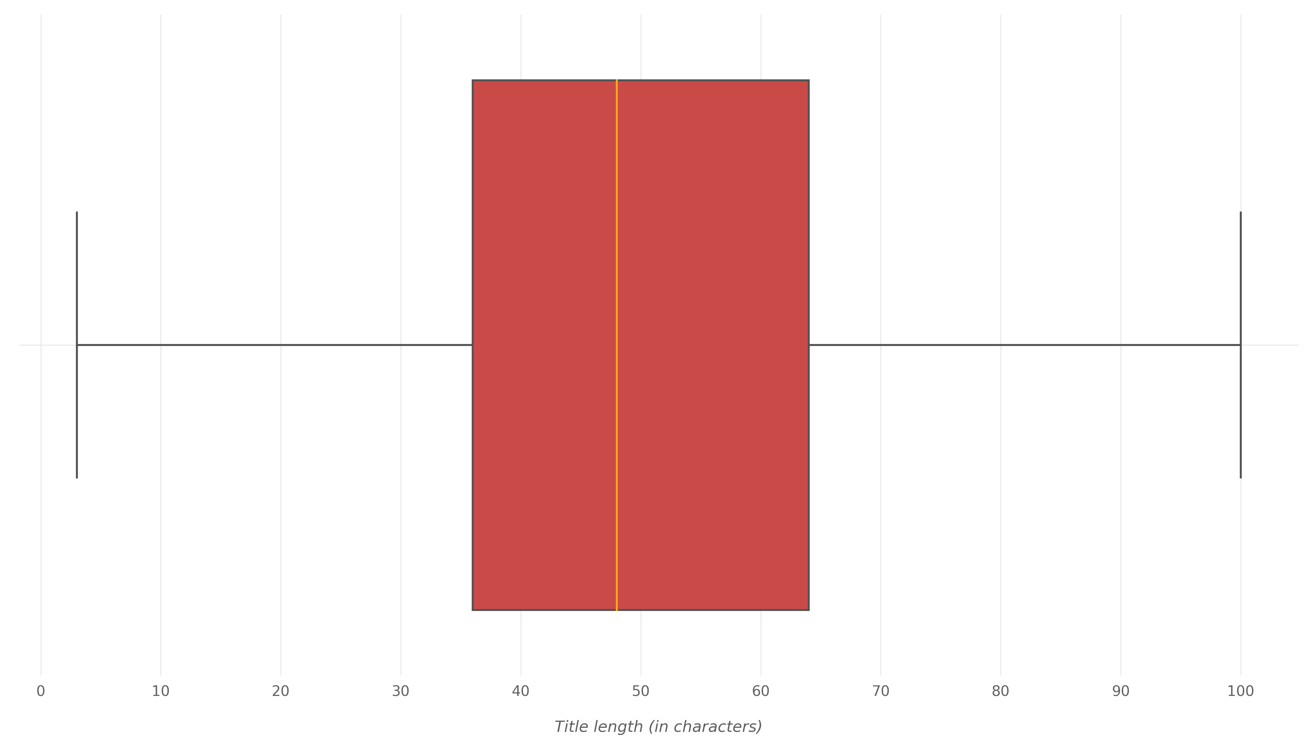Box plot showing distribution of title lengths