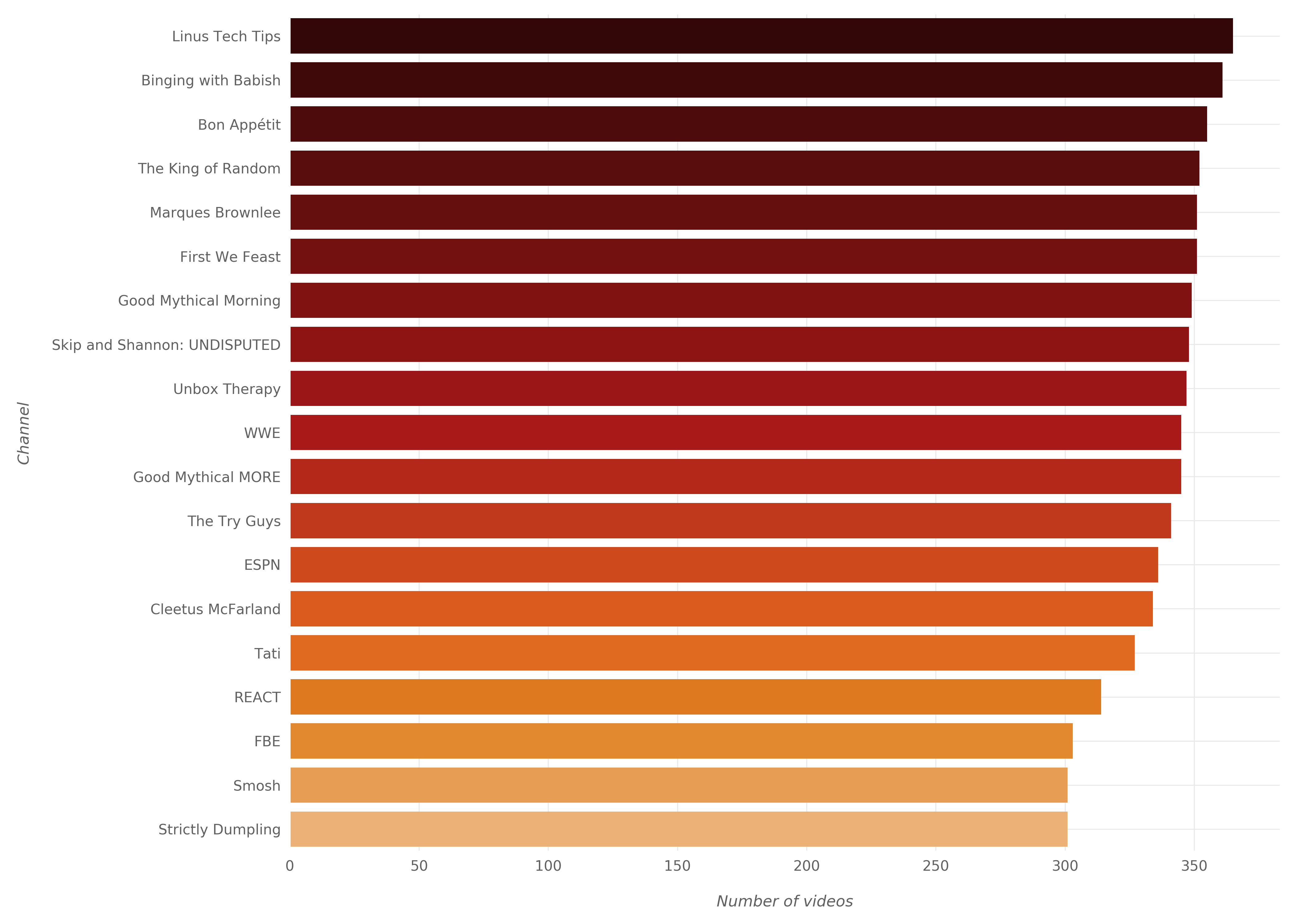 Bar chart of channels with most trending videos
