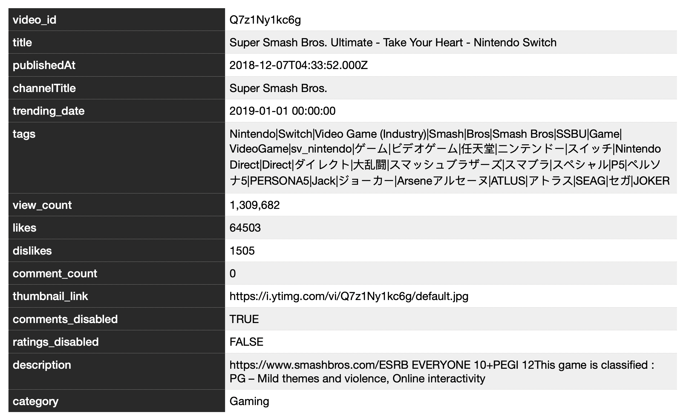 Dataset statistics