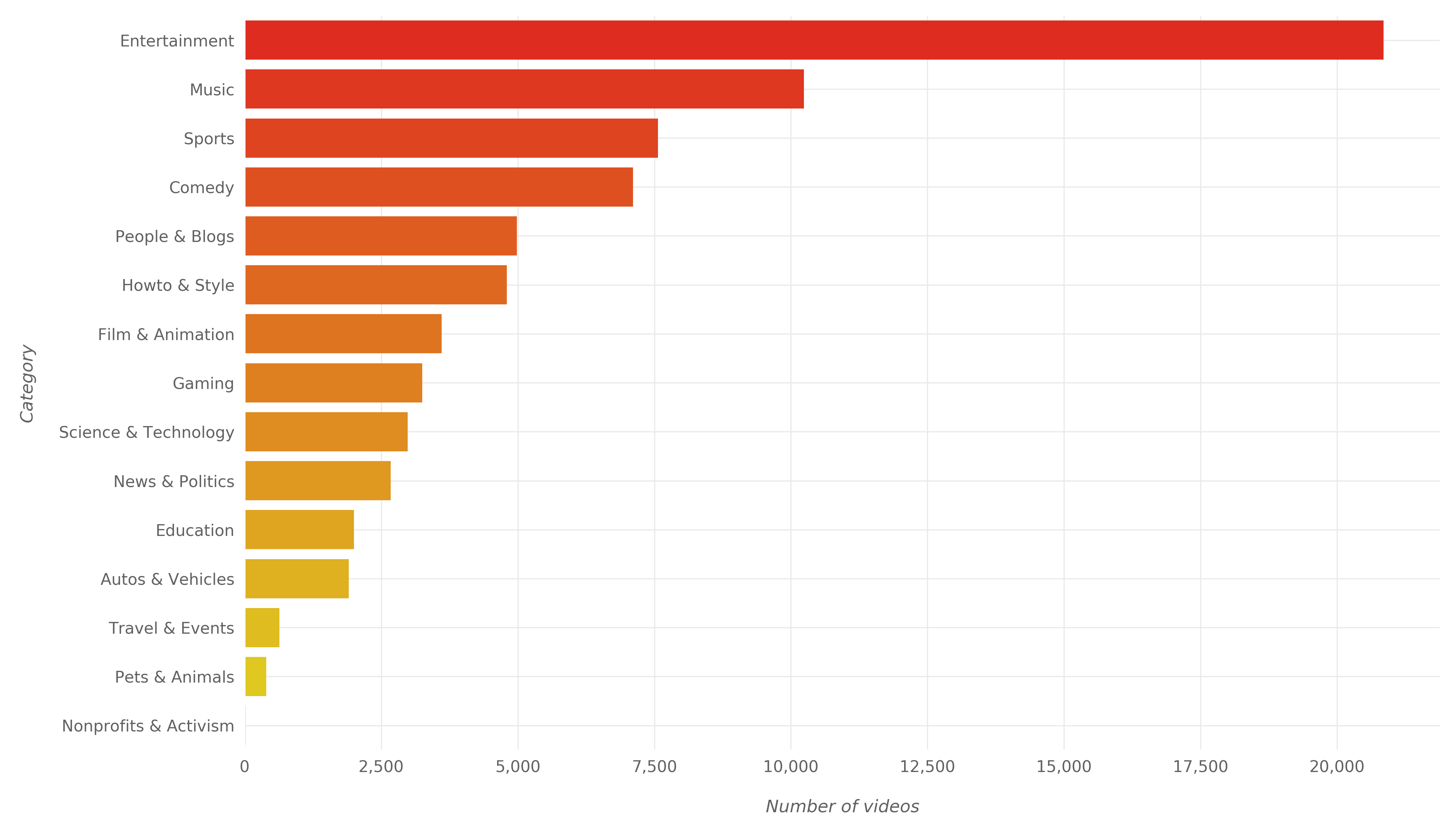 Bar chart of trending video categories in 2019