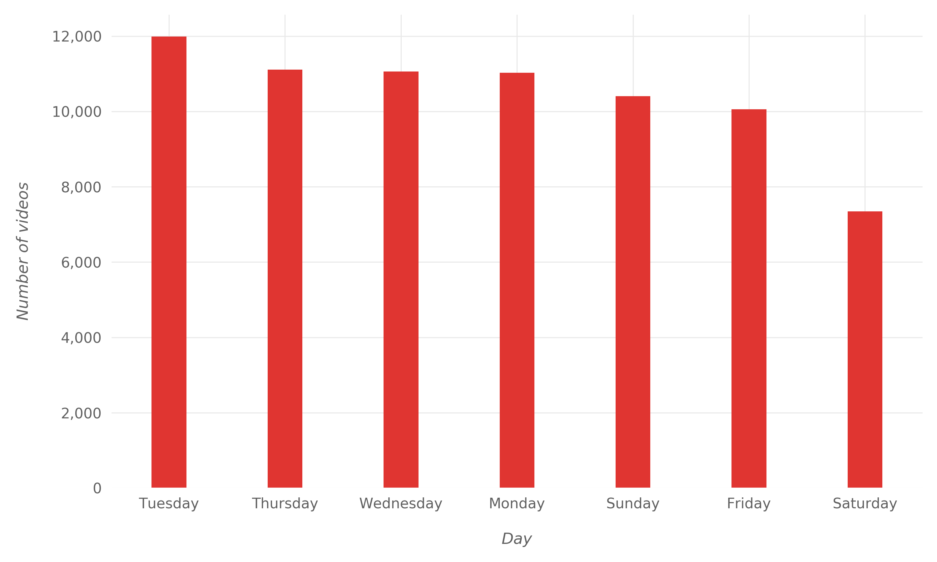 Trending videos published by day of week