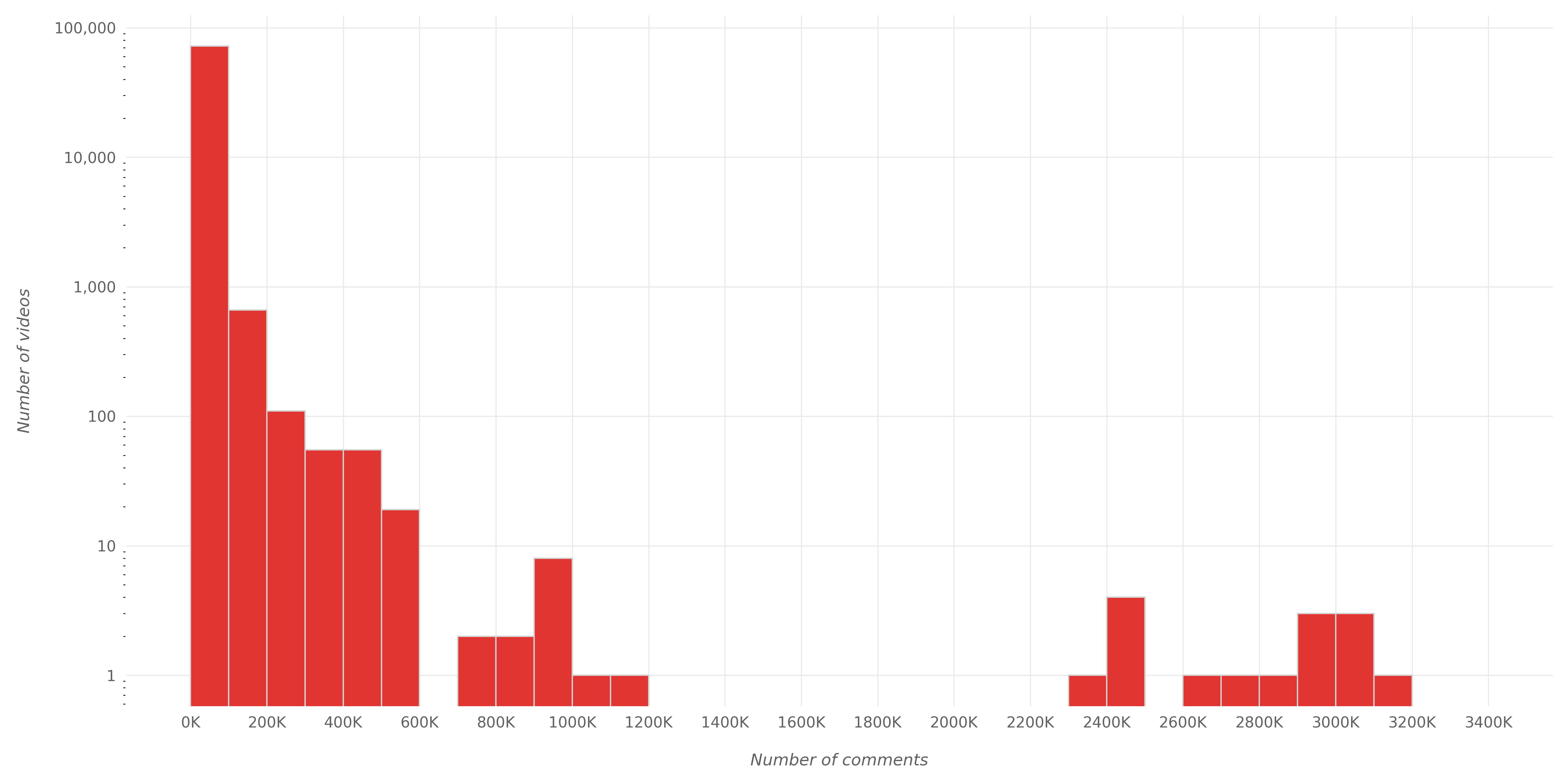 Distribution of comments on trending videos