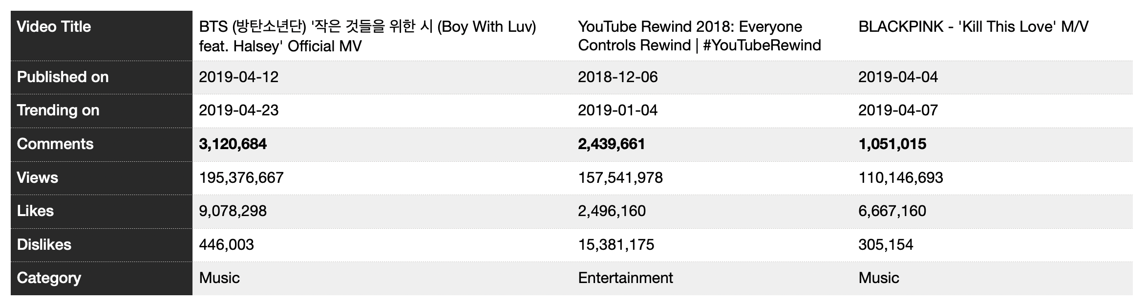 Top 3 trending videos by number of comments