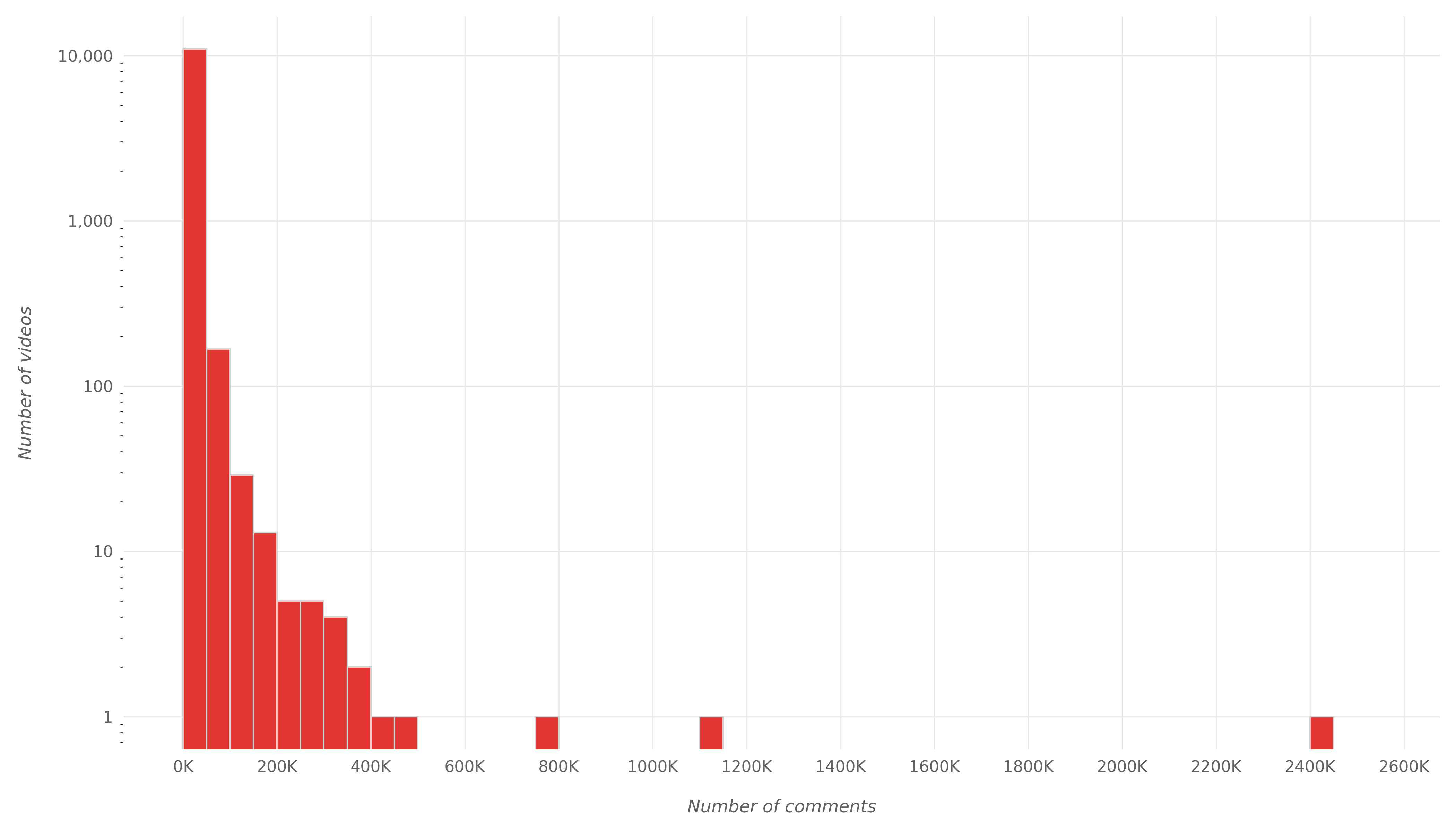 Distribution of comments when videos first became trending