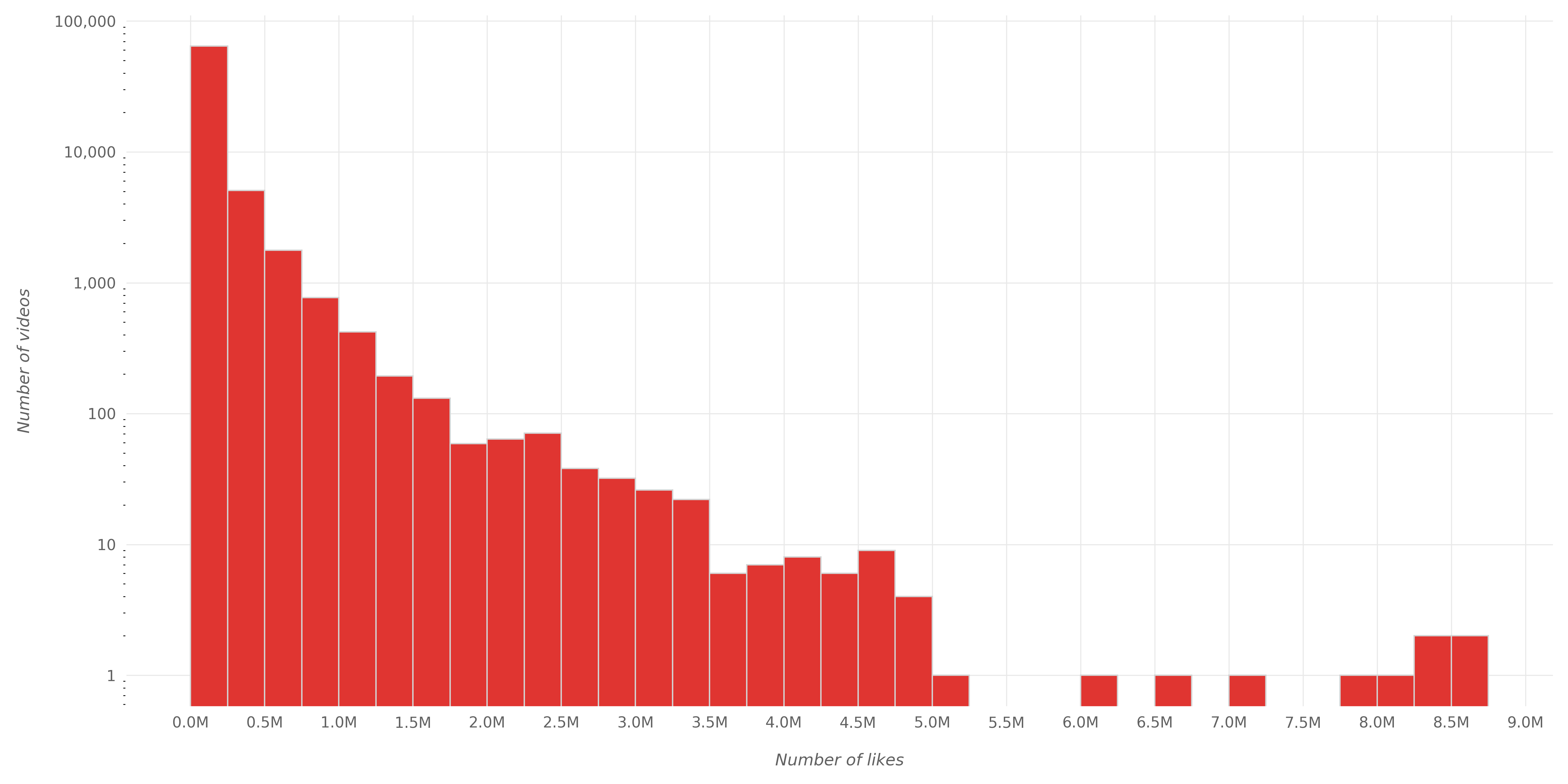 Likes Distribution