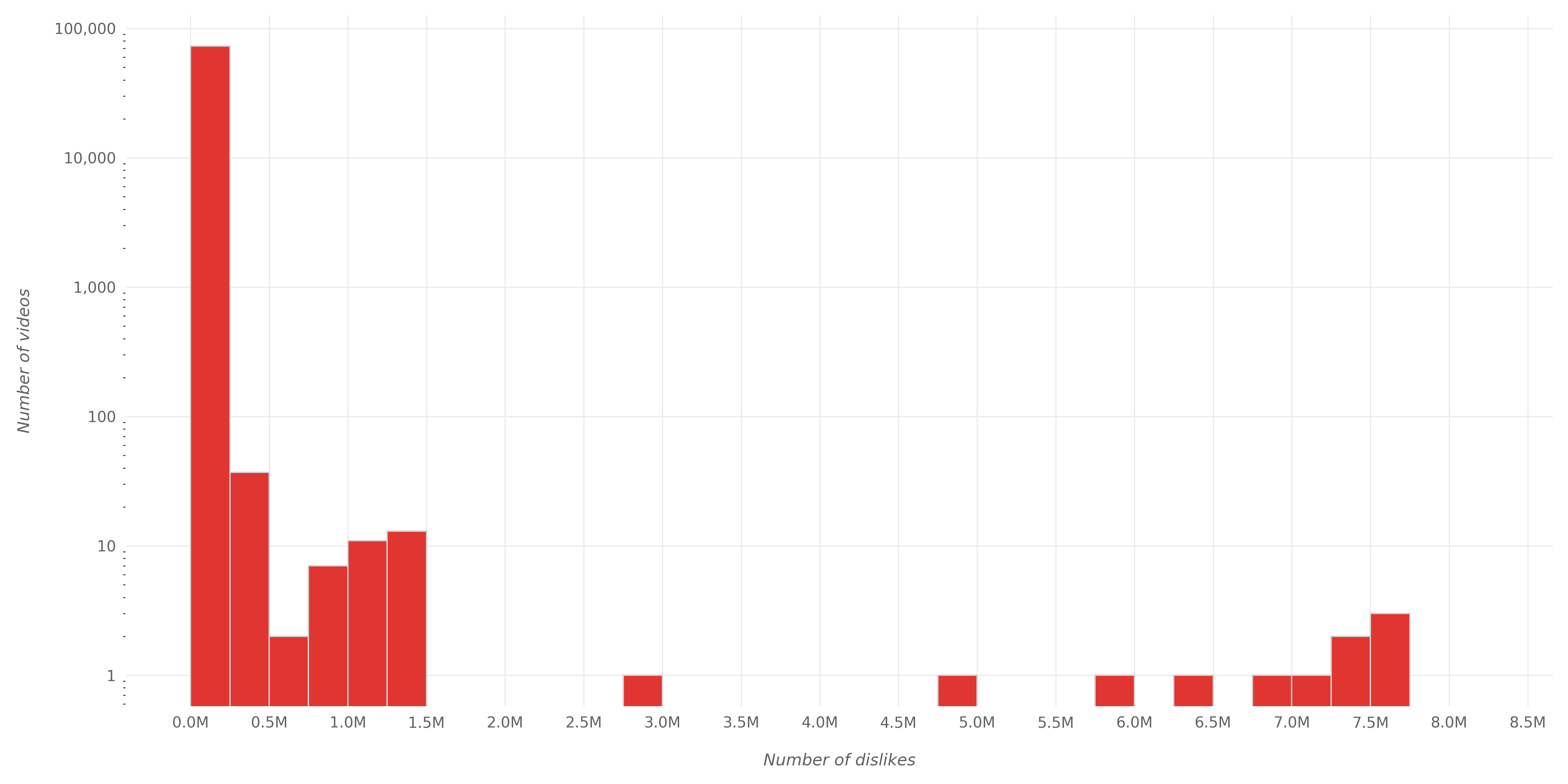 Dislikes Distribution