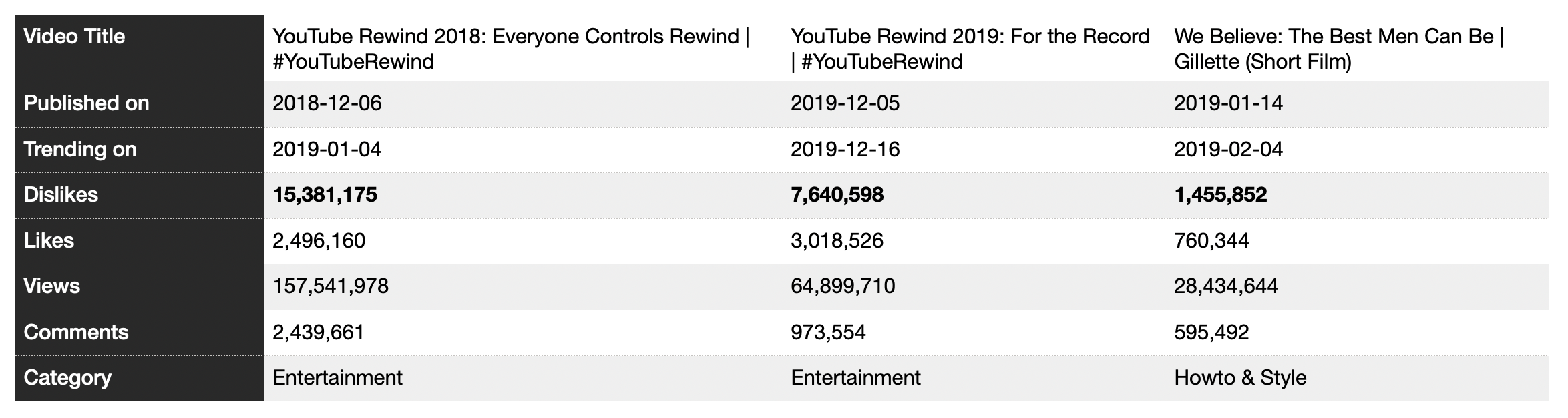 Top 3 Most Disliked Videos