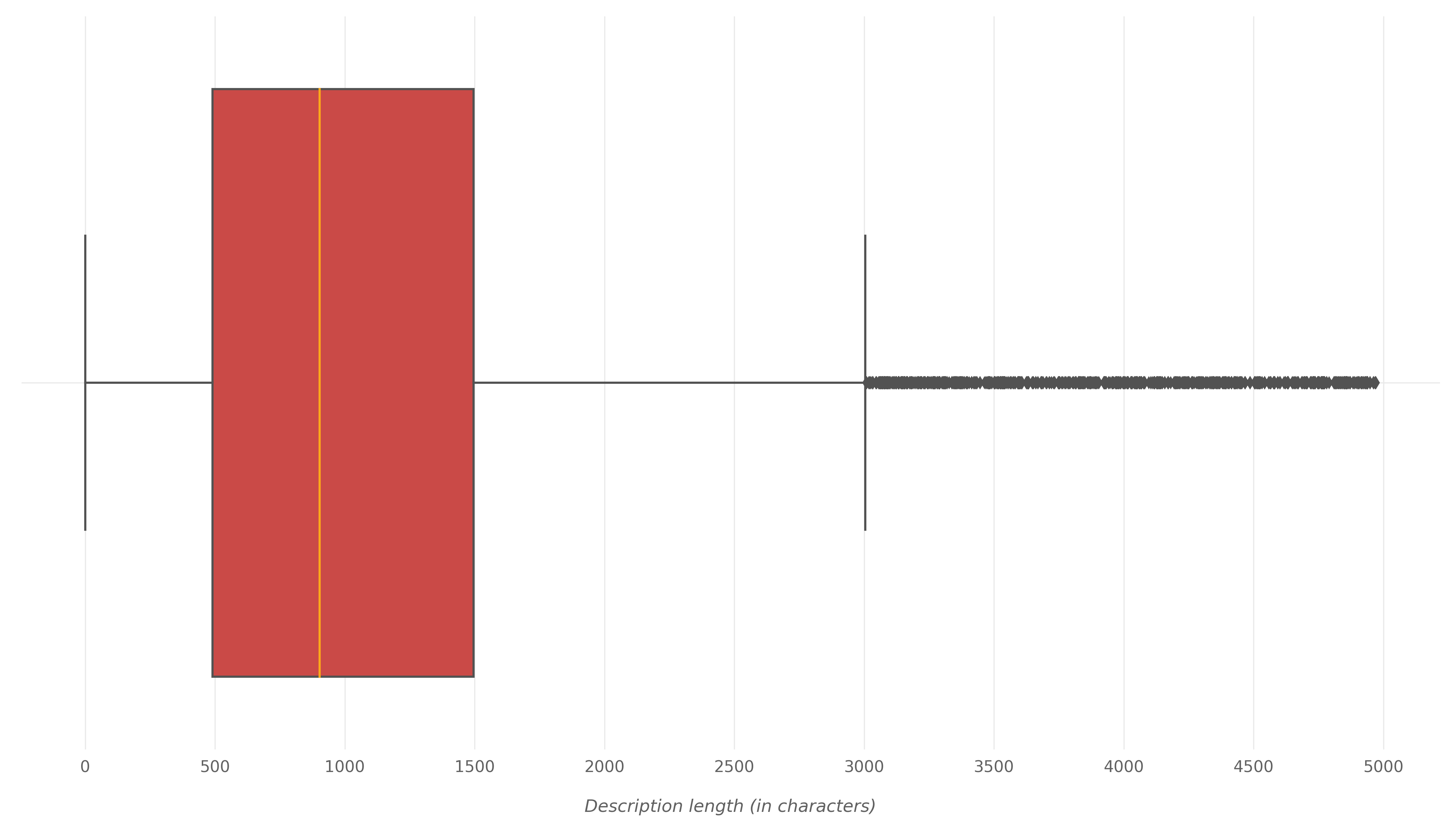 Description Length Distribution