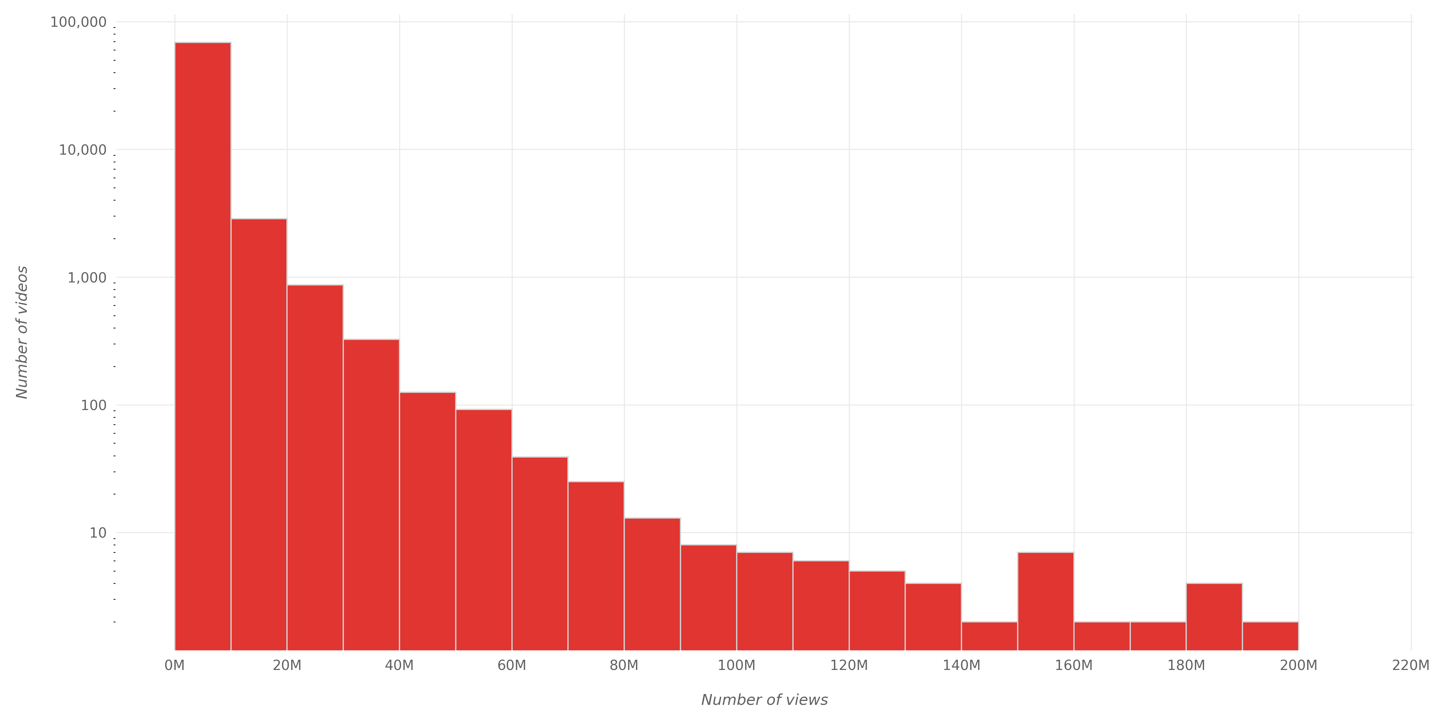 Distribution of views for trending videos