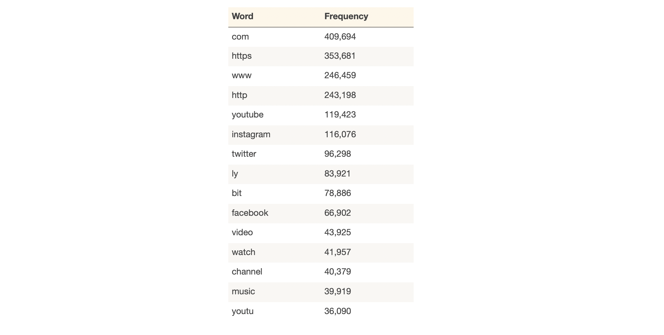 Top 15 Words in Descriptions