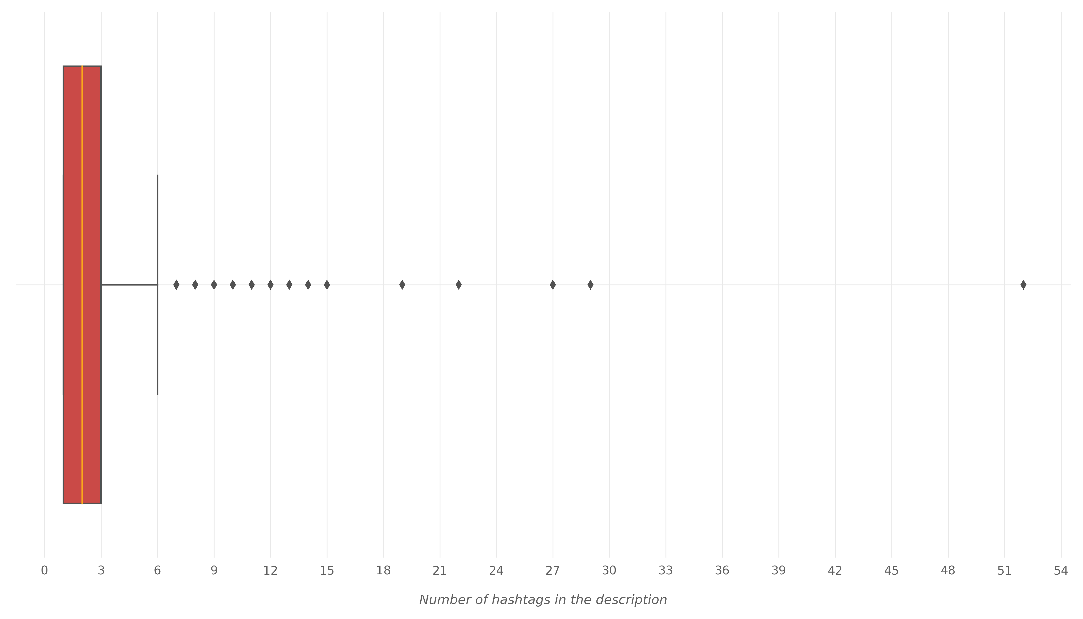 Box plot showing distribution of number of hashtags in trending video descriptions