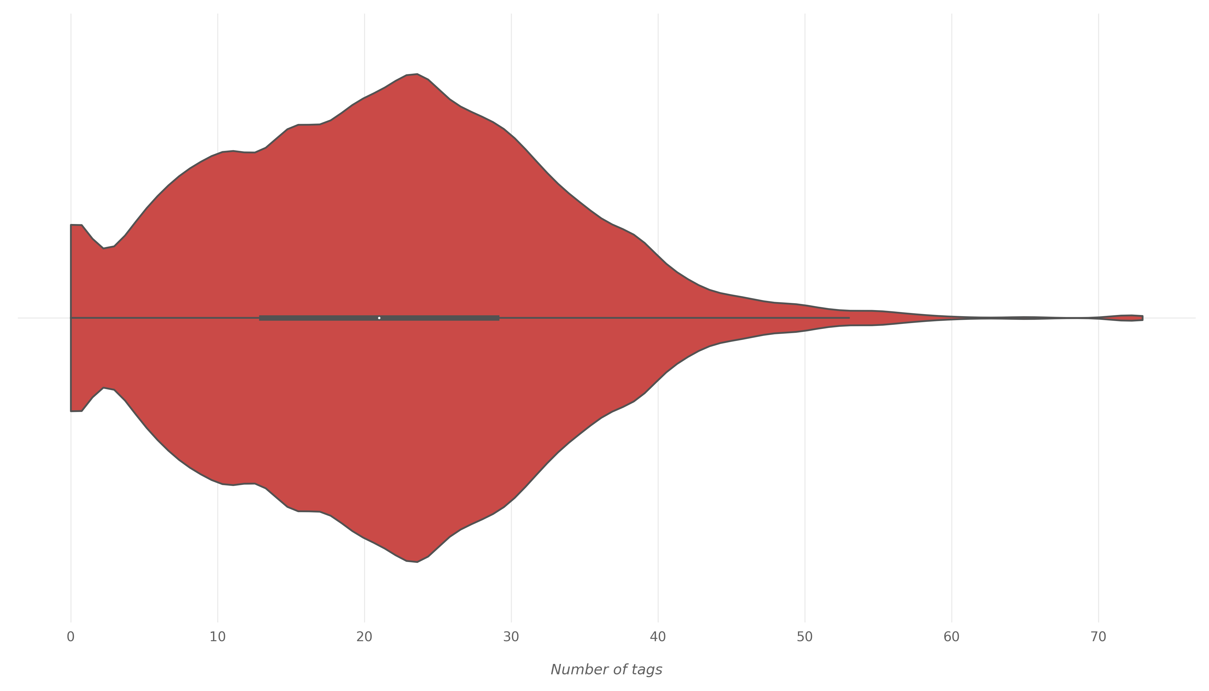 Violin plot showing distribution of number of tags in trending videos