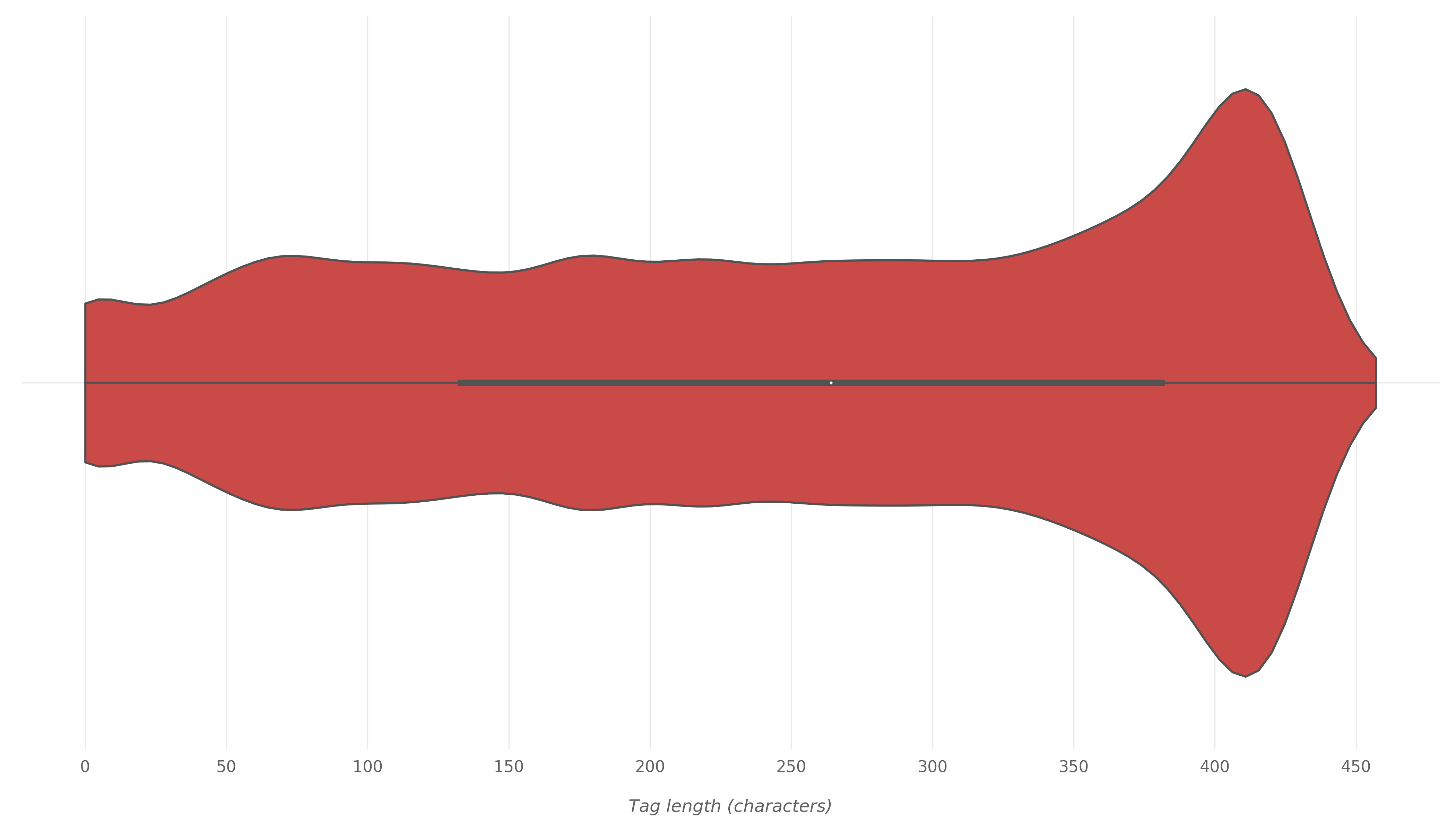 Violin plot showing distribution of tag lengths in trending videos
