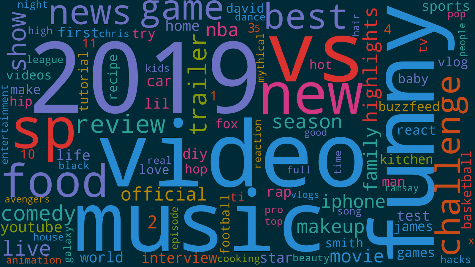 Word cloud of the most common 100 words in trending video tags