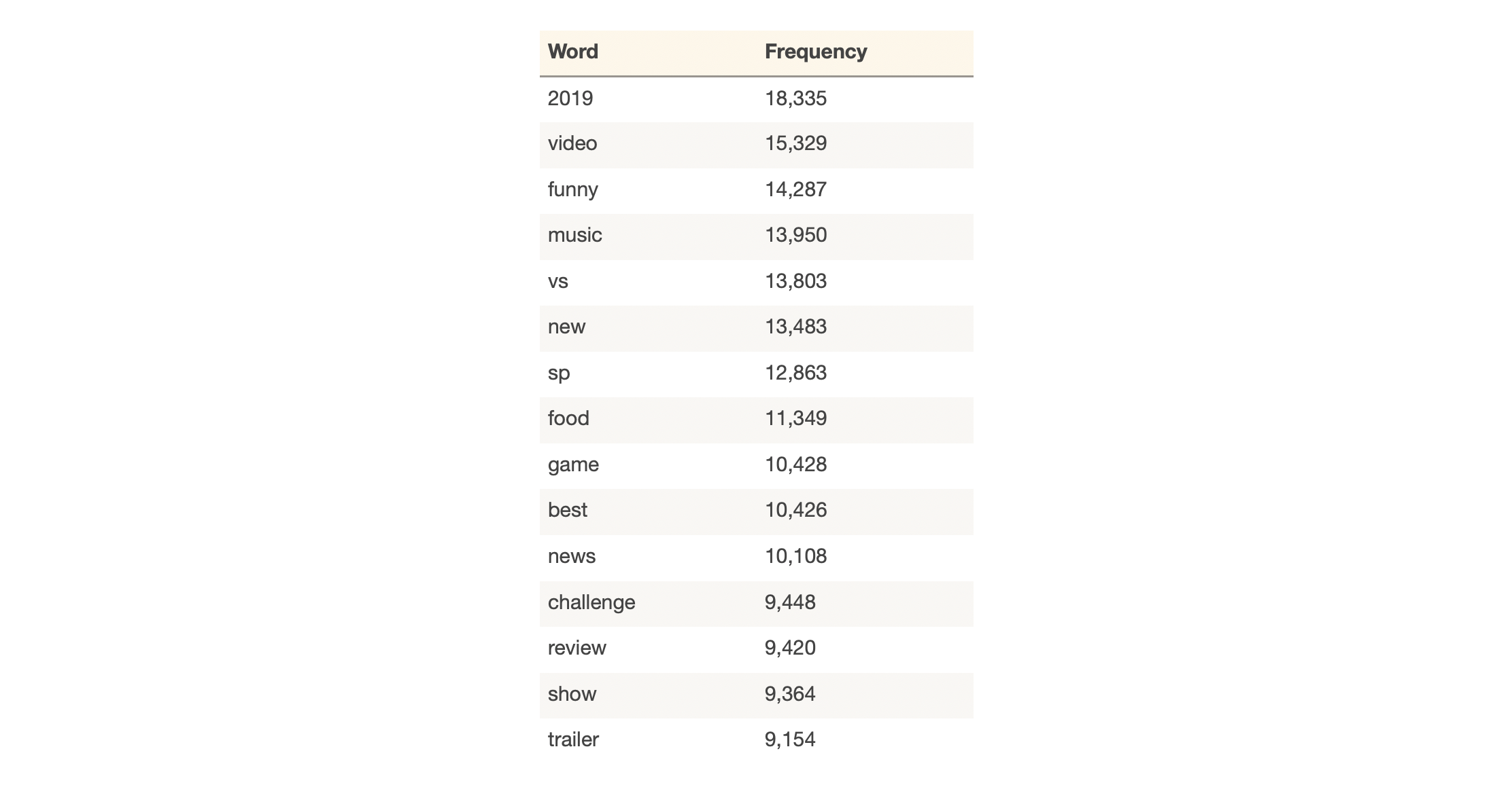 Table of the most common 15 words in trending video tags with frequencies