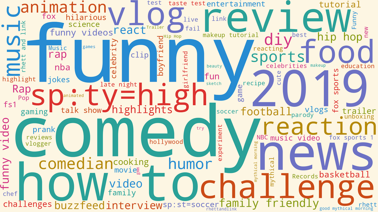 Word cloud of the most common tags in trending videos
