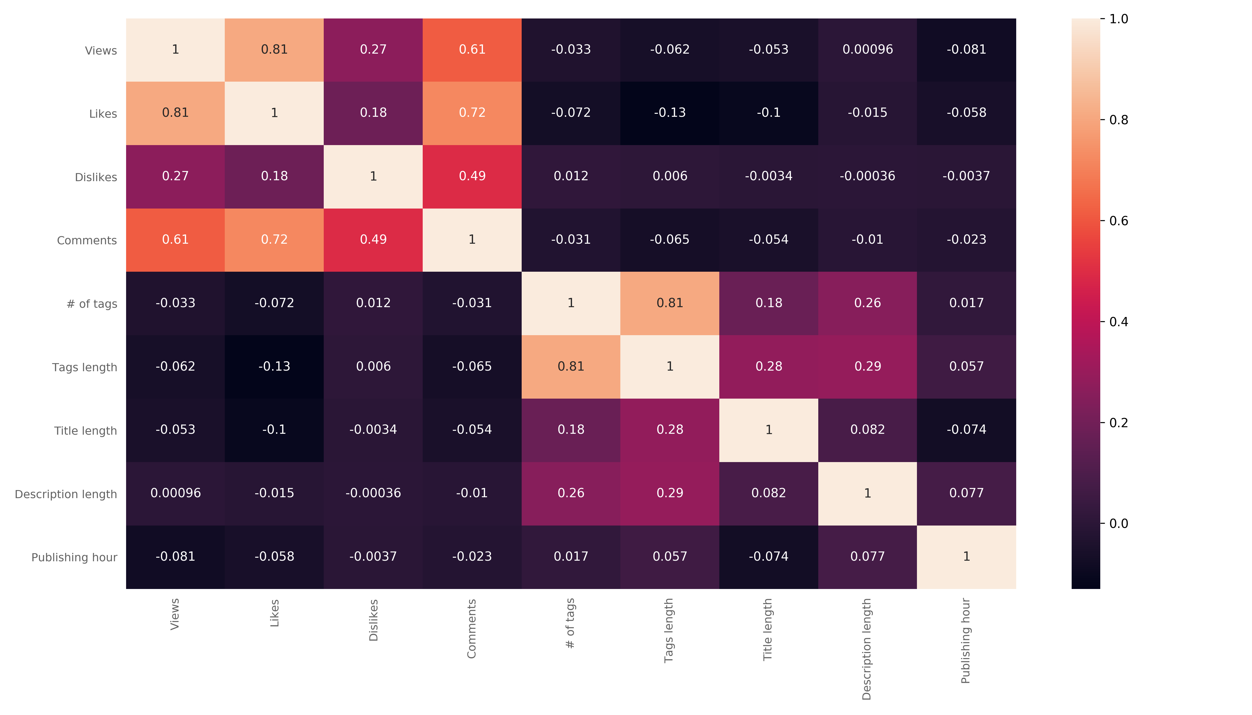 Heatmap showing correlations between different metrics of trending videos