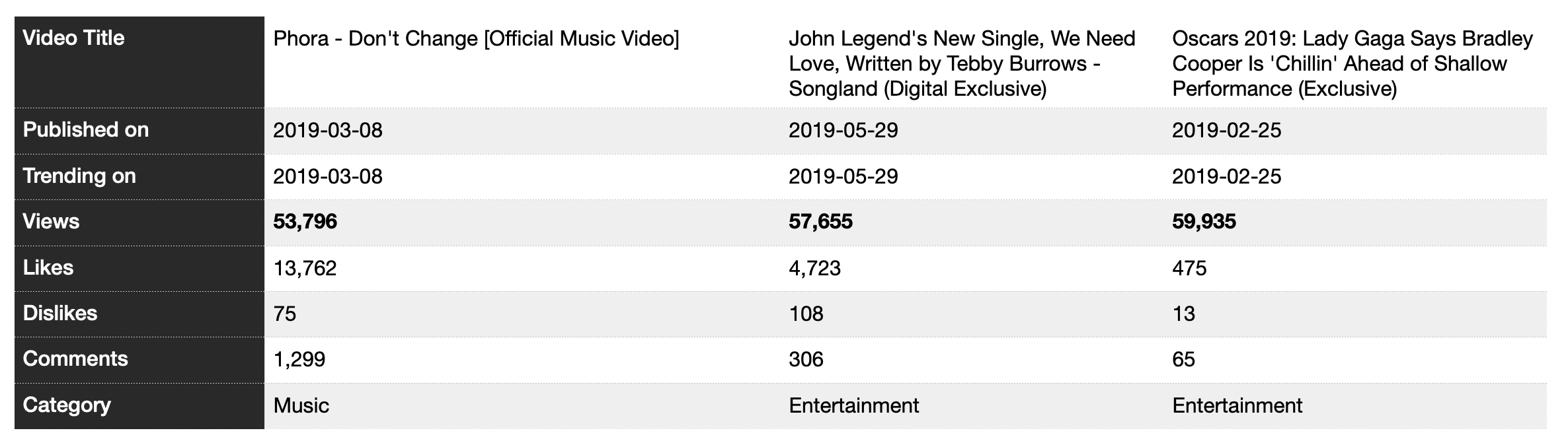 Trending videos with least views