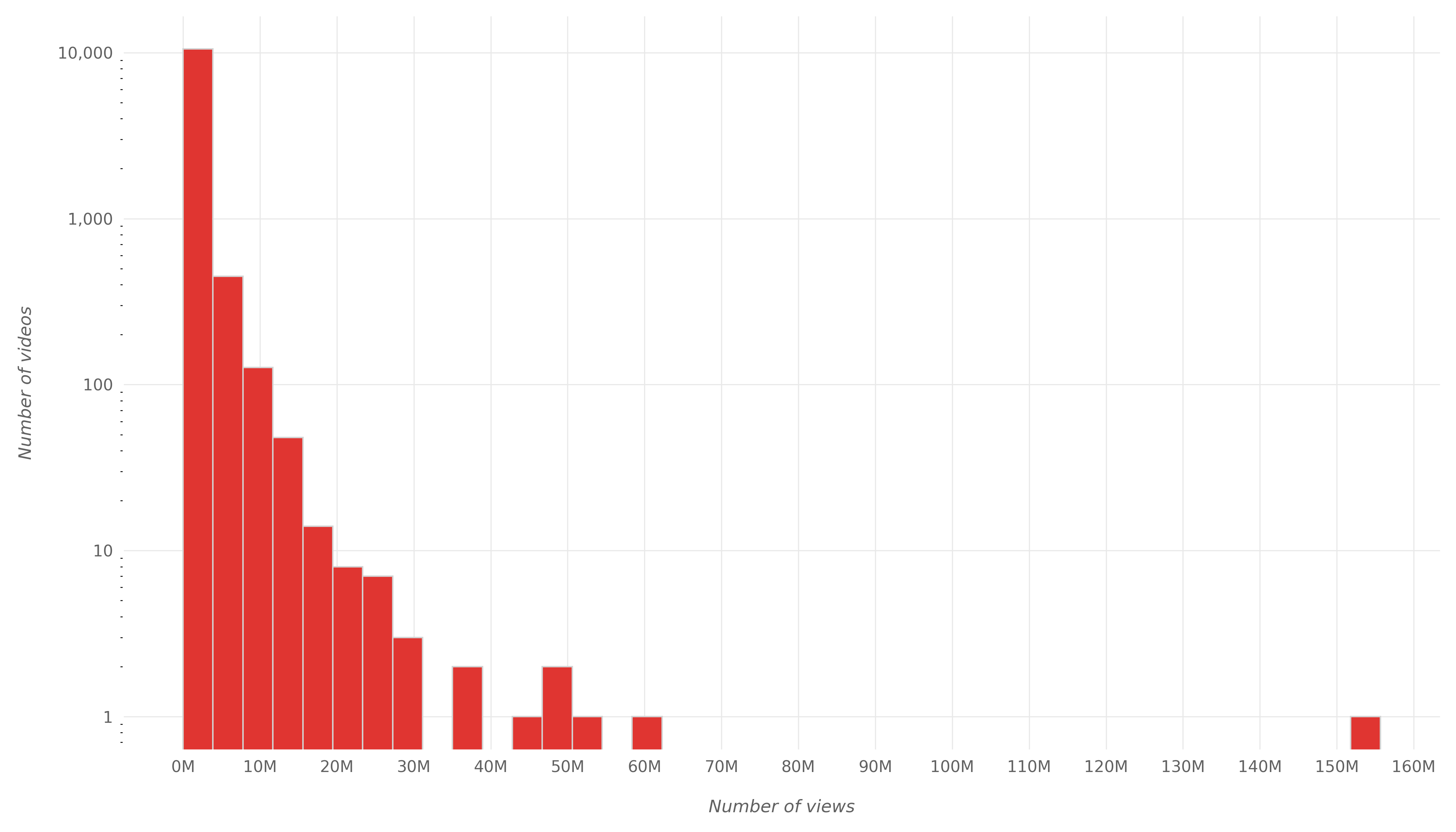 Distribution of views when videos first became trending