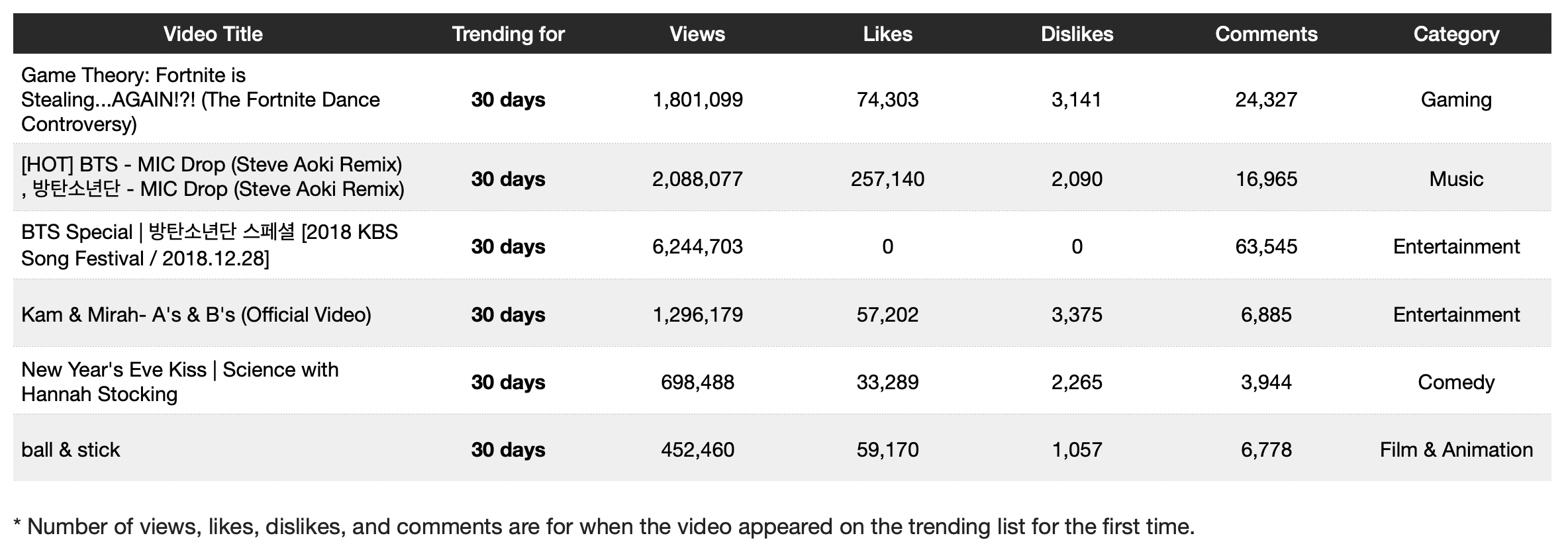 Videos that trended for 30 days in 2019