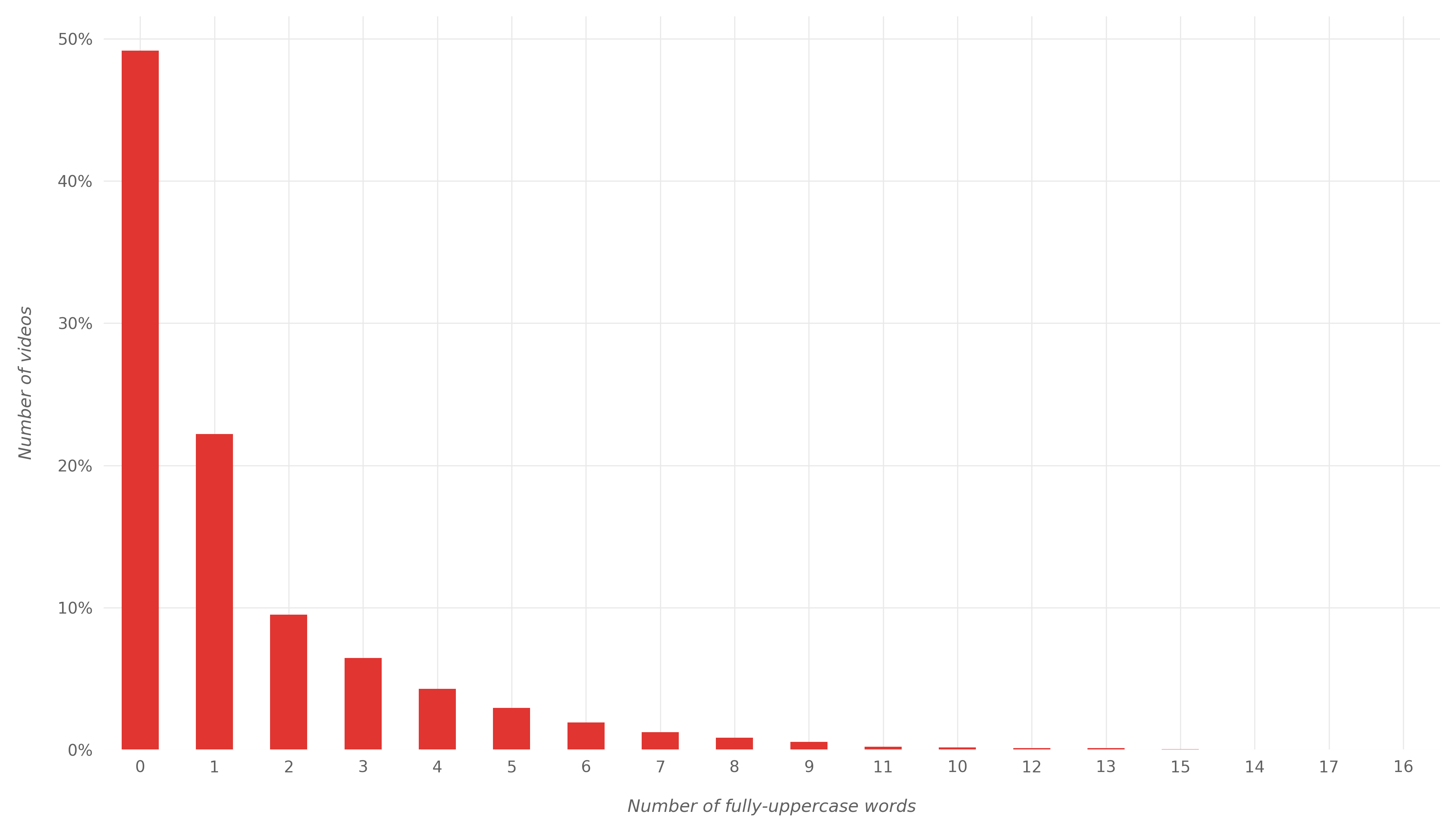 Distribution of uppercase words in trending video titles